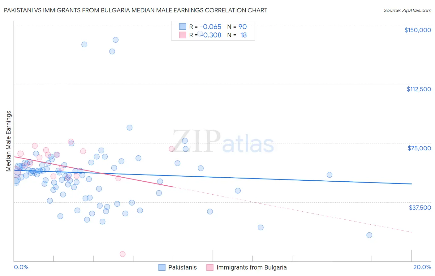 Pakistani vs Immigrants from Bulgaria Median Male Earnings