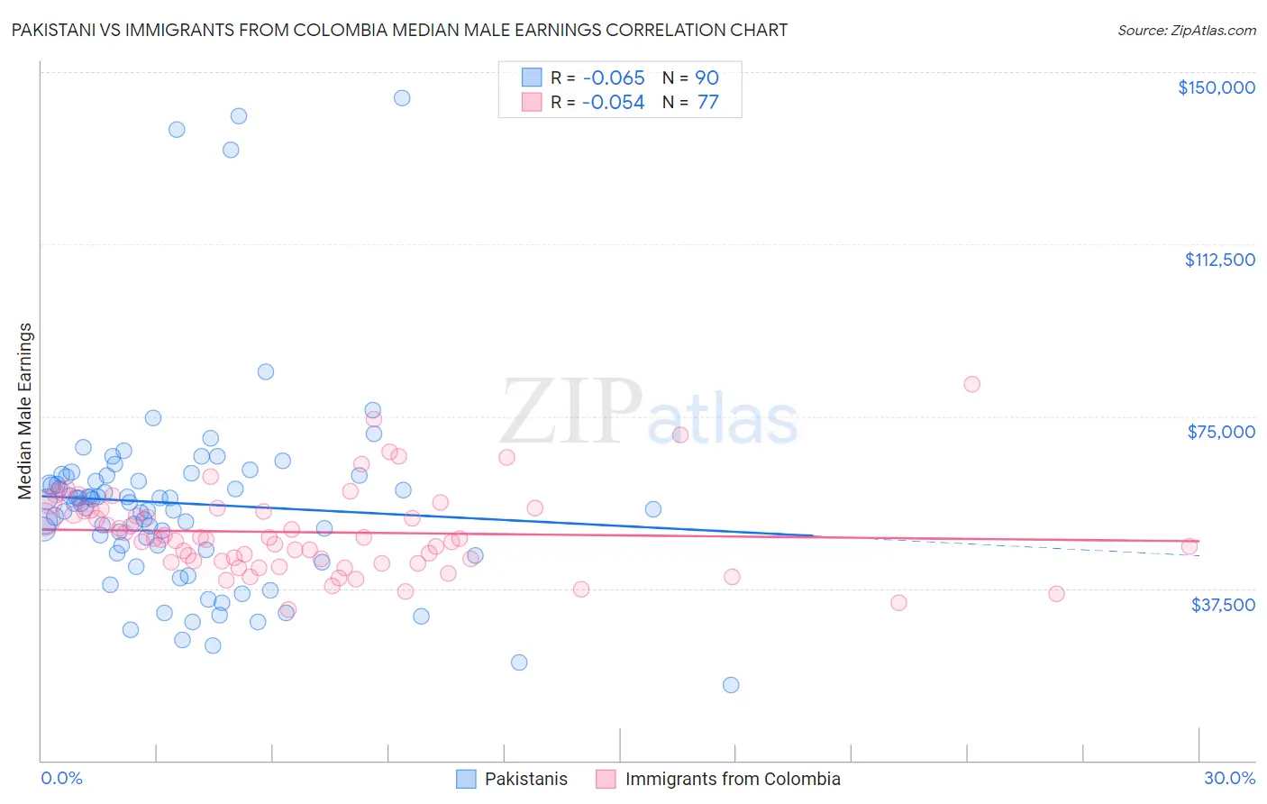Pakistani vs Immigrants from Colombia Median Male Earnings