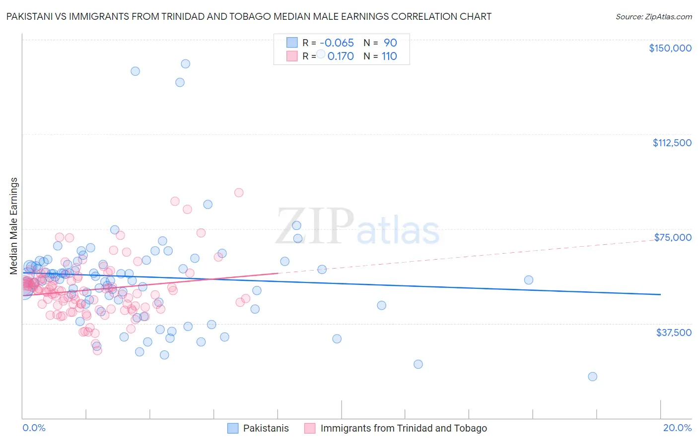Pakistani vs Immigrants from Trinidad and Tobago Median Male Earnings