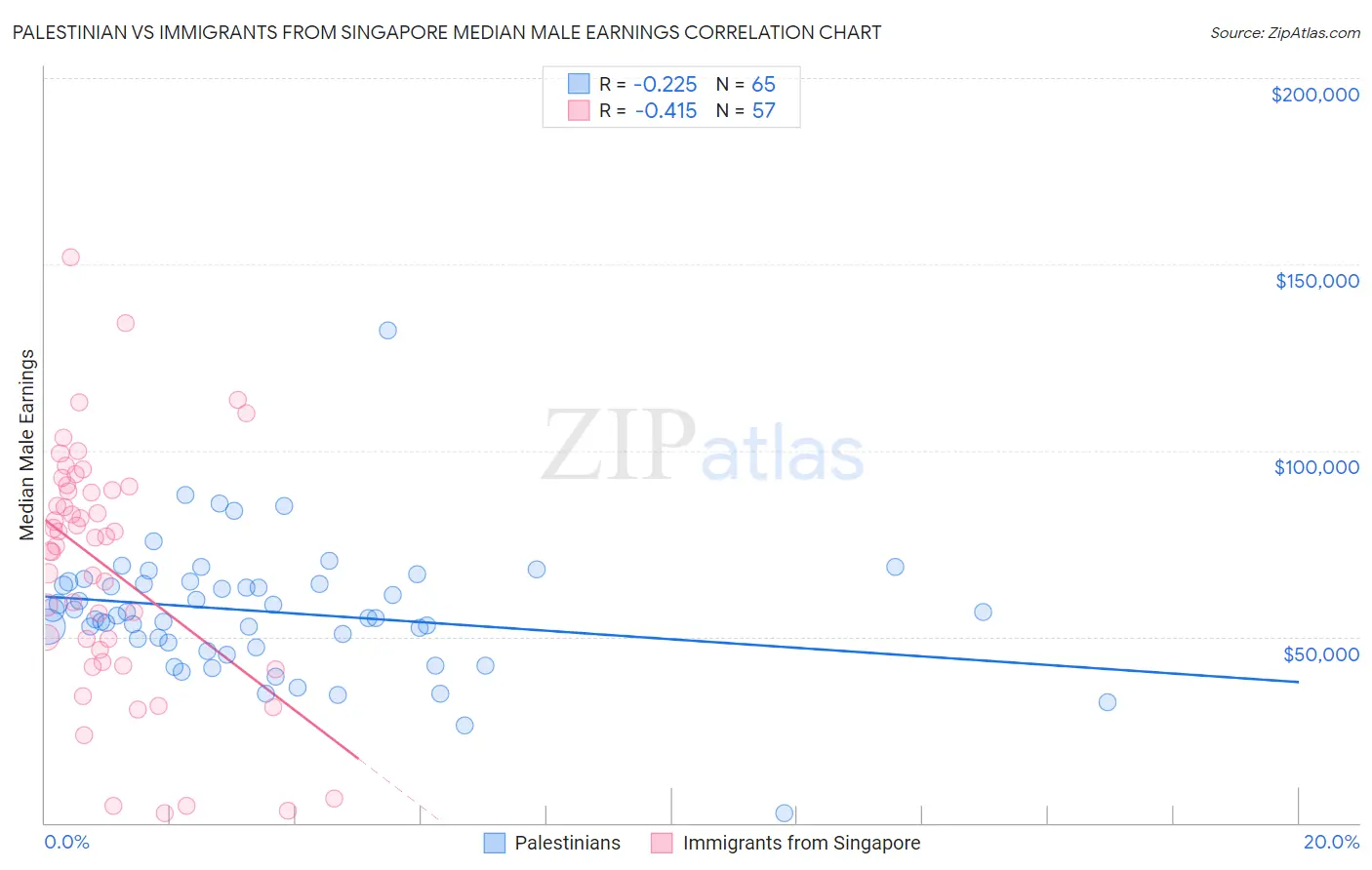 Palestinian vs Immigrants from Singapore Median Male Earnings