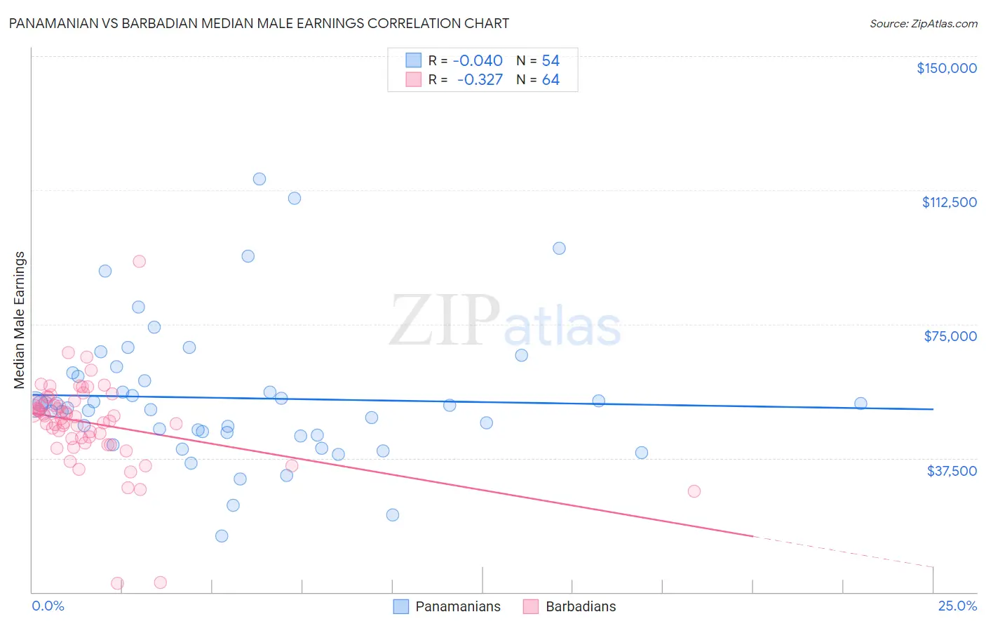 Panamanian vs Barbadian Median Male Earnings