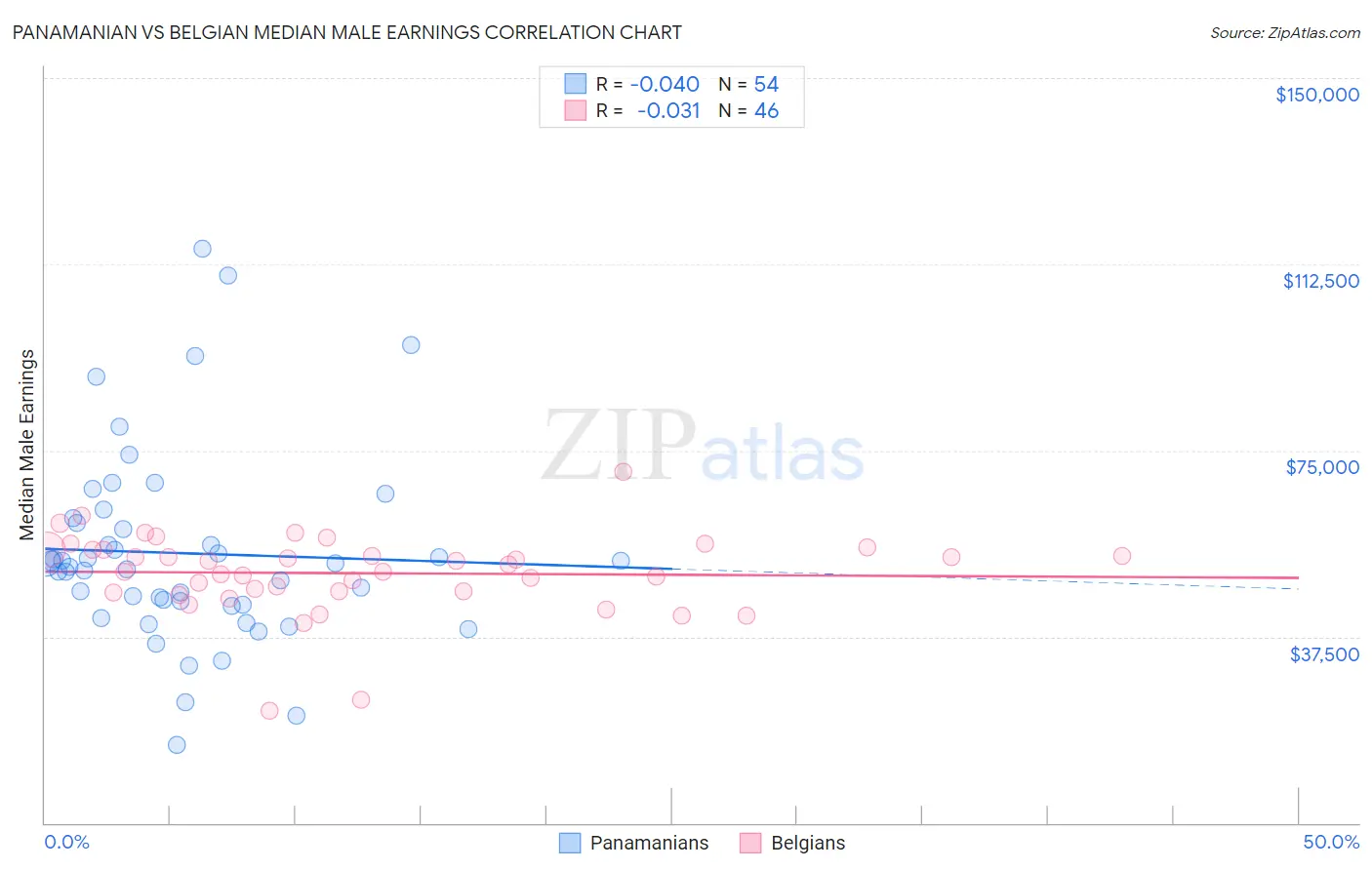 Panamanian vs Belgian Median Male Earnings