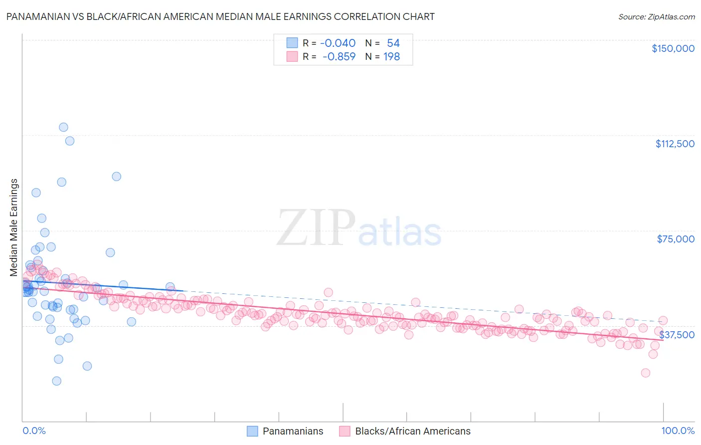 Panamanian vs Black/African American Median Male Earnings