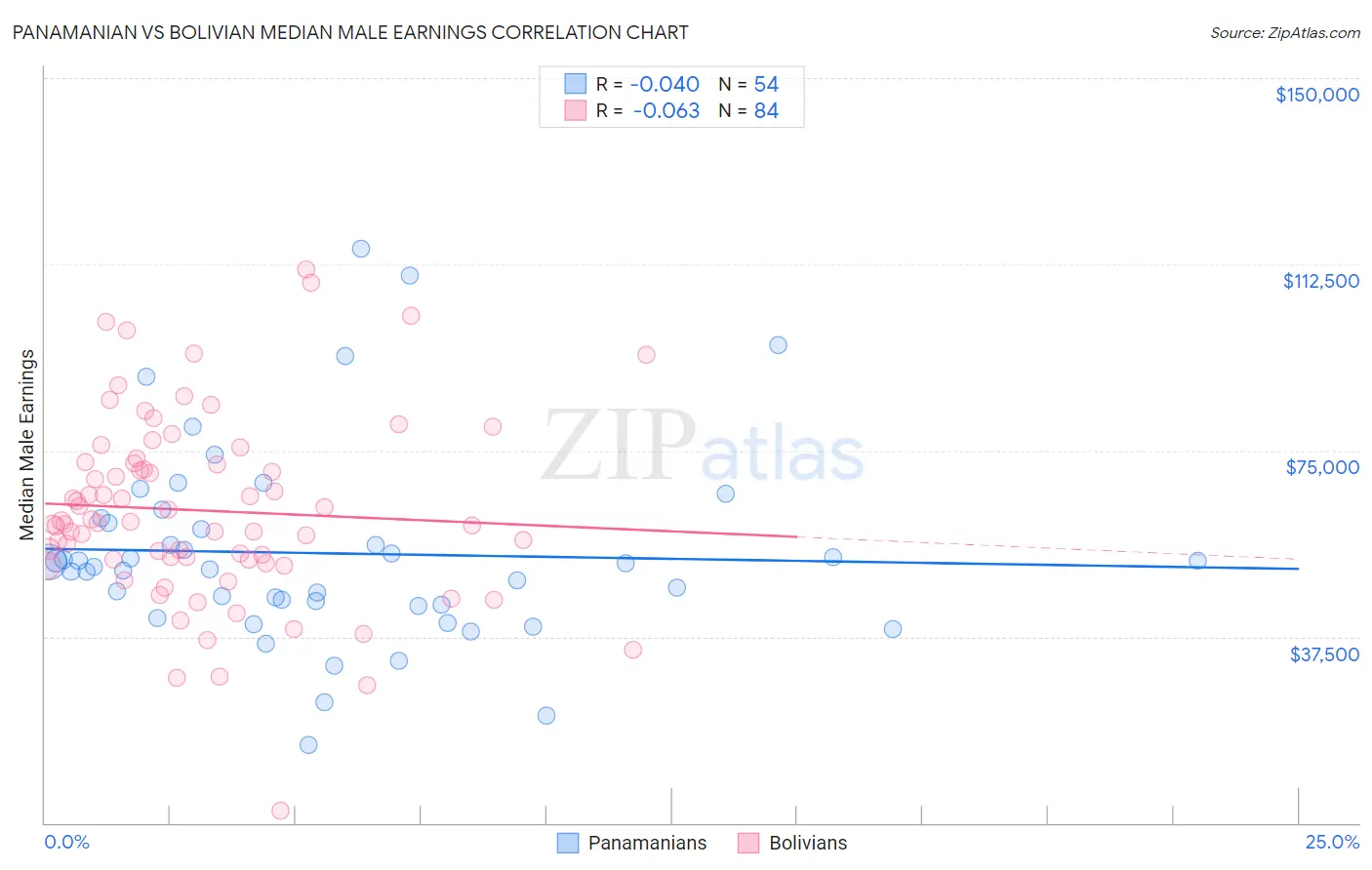 Panamanian vs Bolivian Median Male Earnings