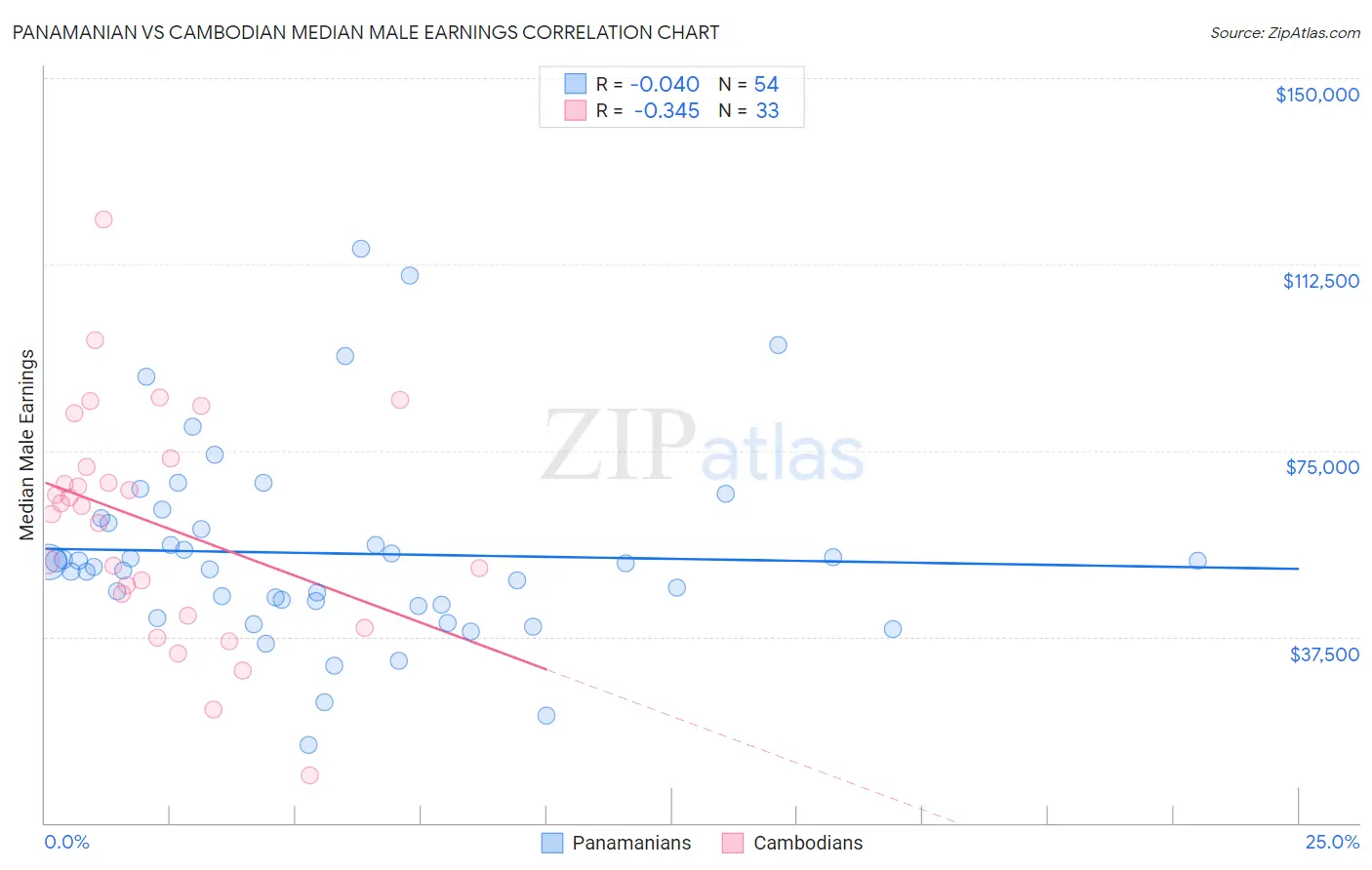 Panamanian vs Cambodian Median Male Earnings