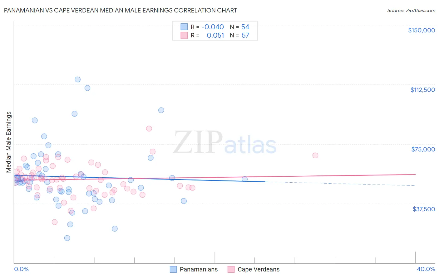 Panamanian vs Cape Verdean Median Male Earnings