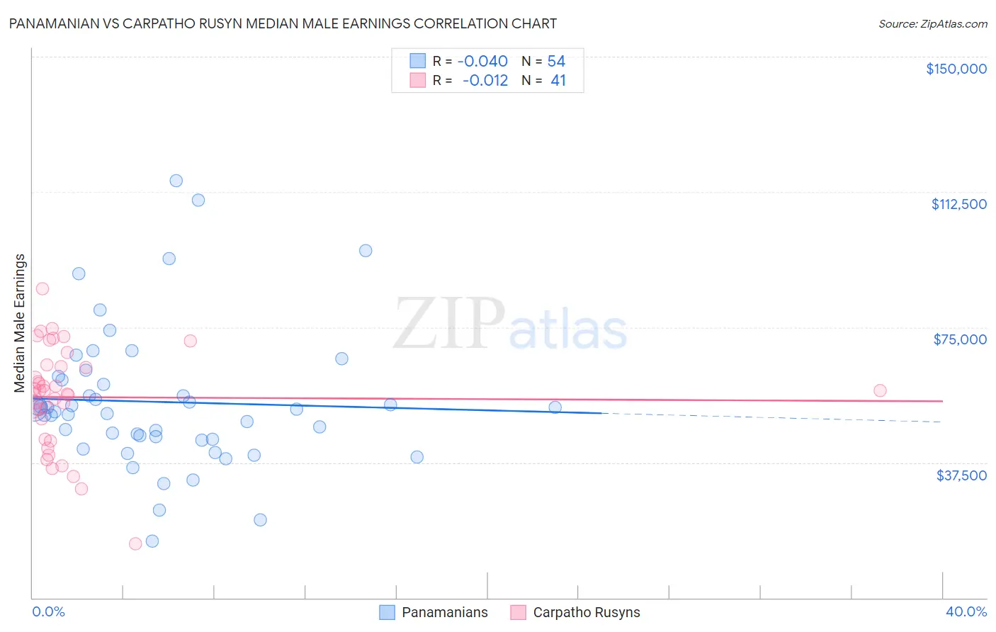 Panamanian vs Carpatho Rusyn Median Male Earnings