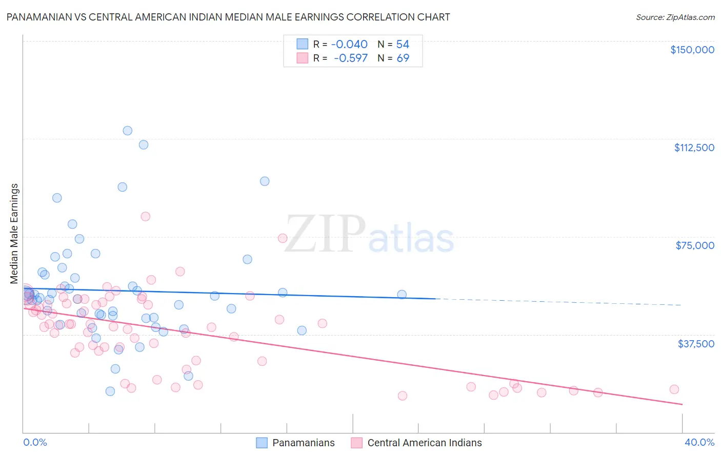 Panamanian vs Central American Indian Median Male Earnings