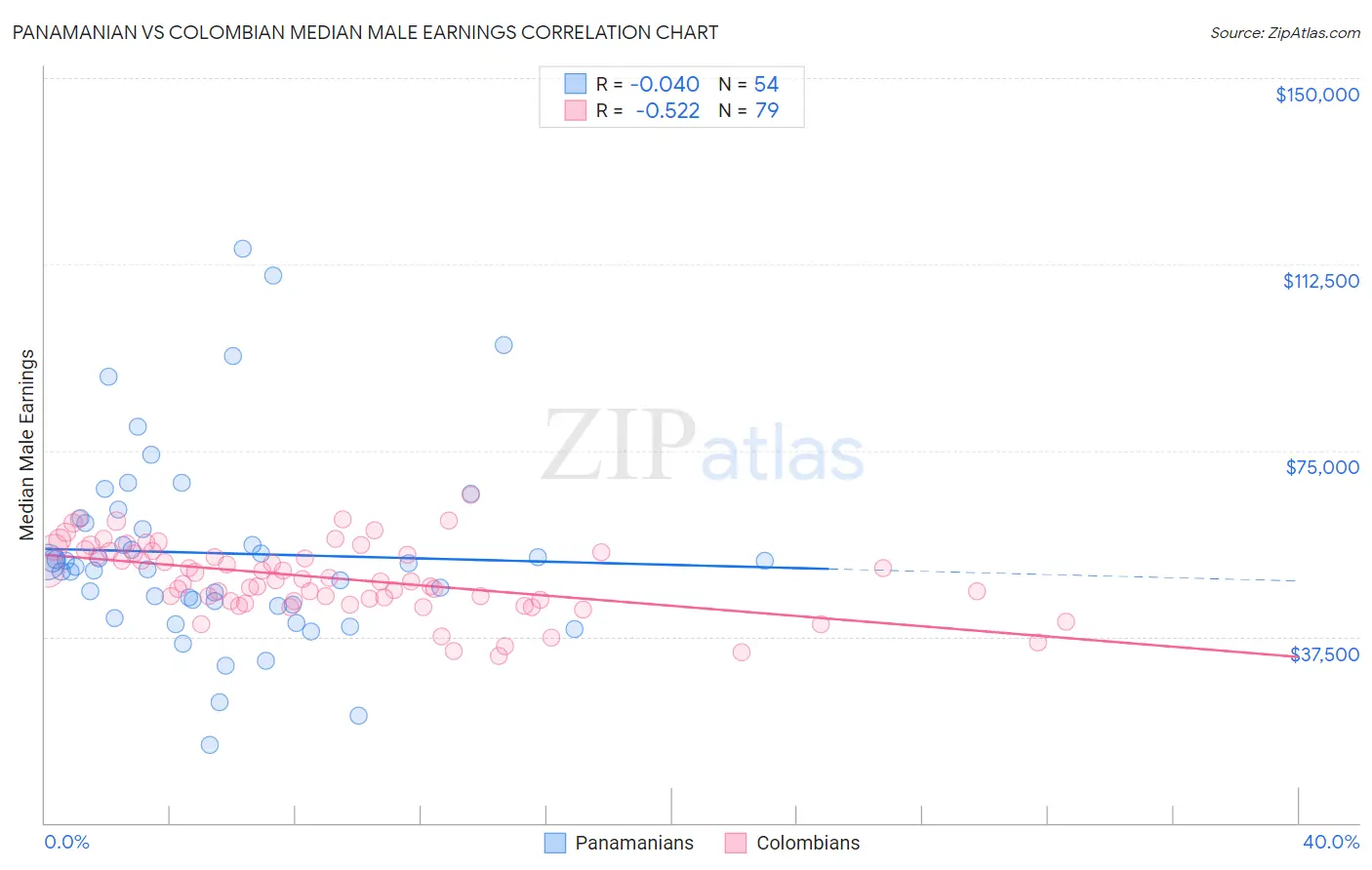 Panamanian vs Colombian Median Male Earnings