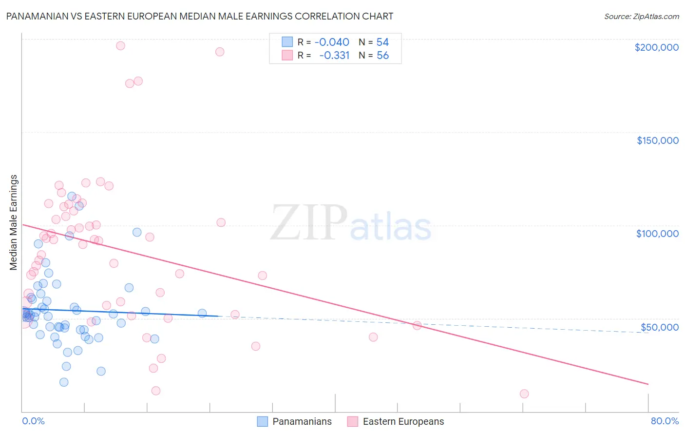 Panamanian vs Eastern European Median Male Earnings