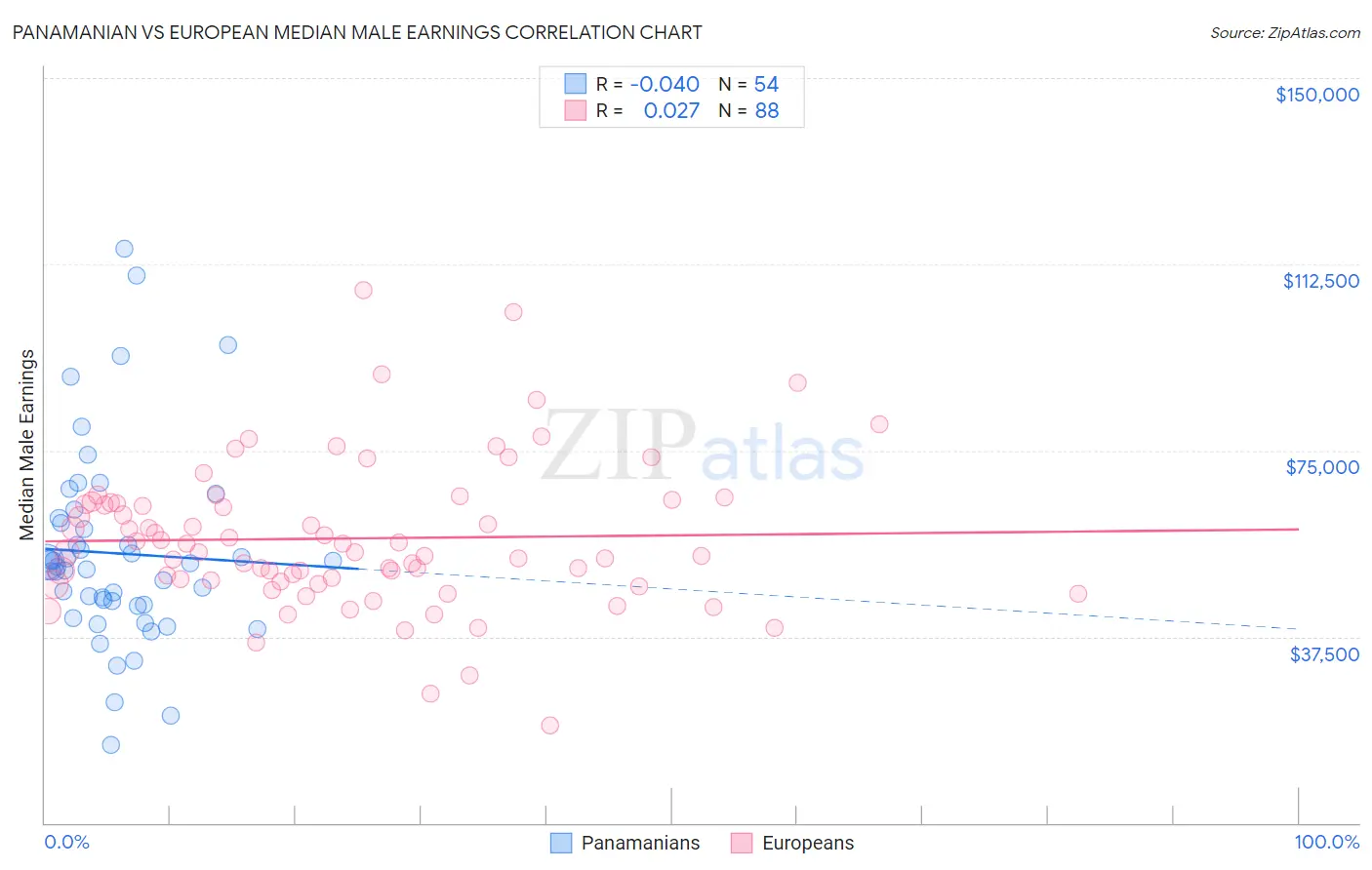 Panamanian vs European Median Male Earnings