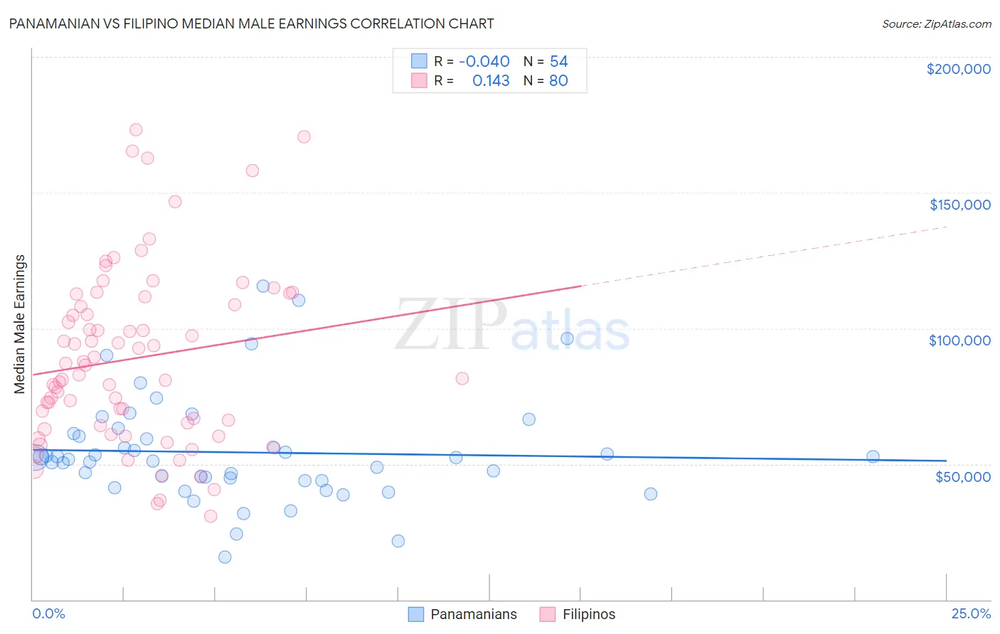 Panamanian vs Filipino Median Male Earnings