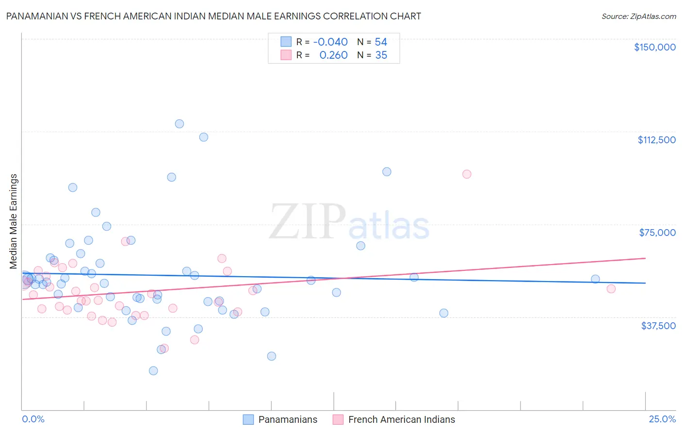 Panamanian vs French American Indian Median Male Earnings