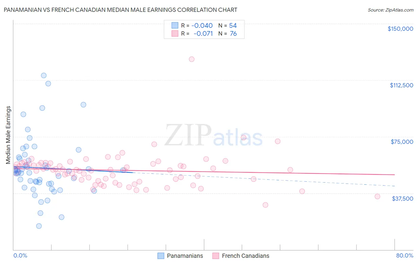 Panamanian vs French Canadian Median Male Earnings