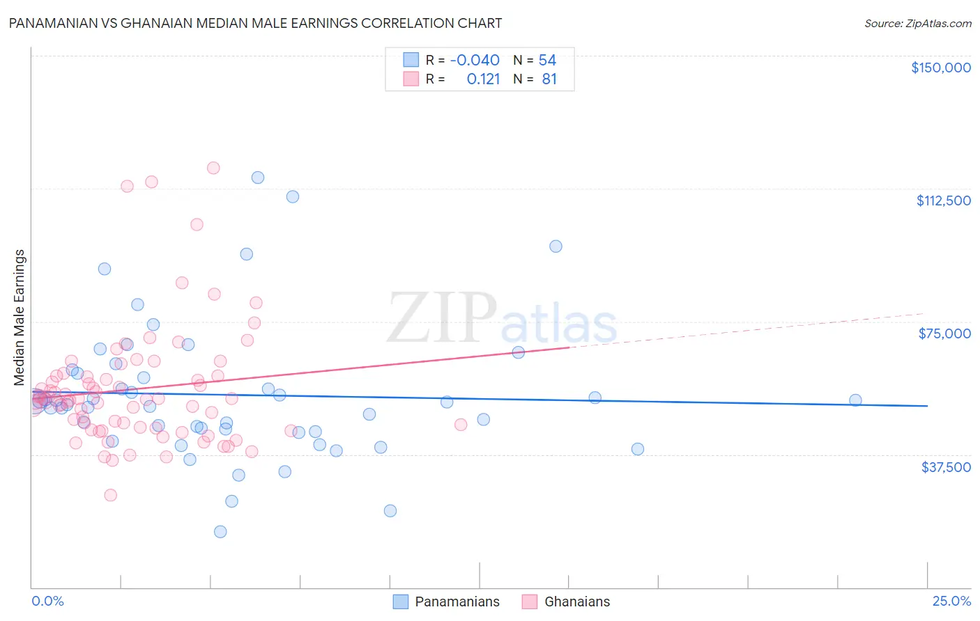 Panamanian vs Ghanaian Median Male Earnings