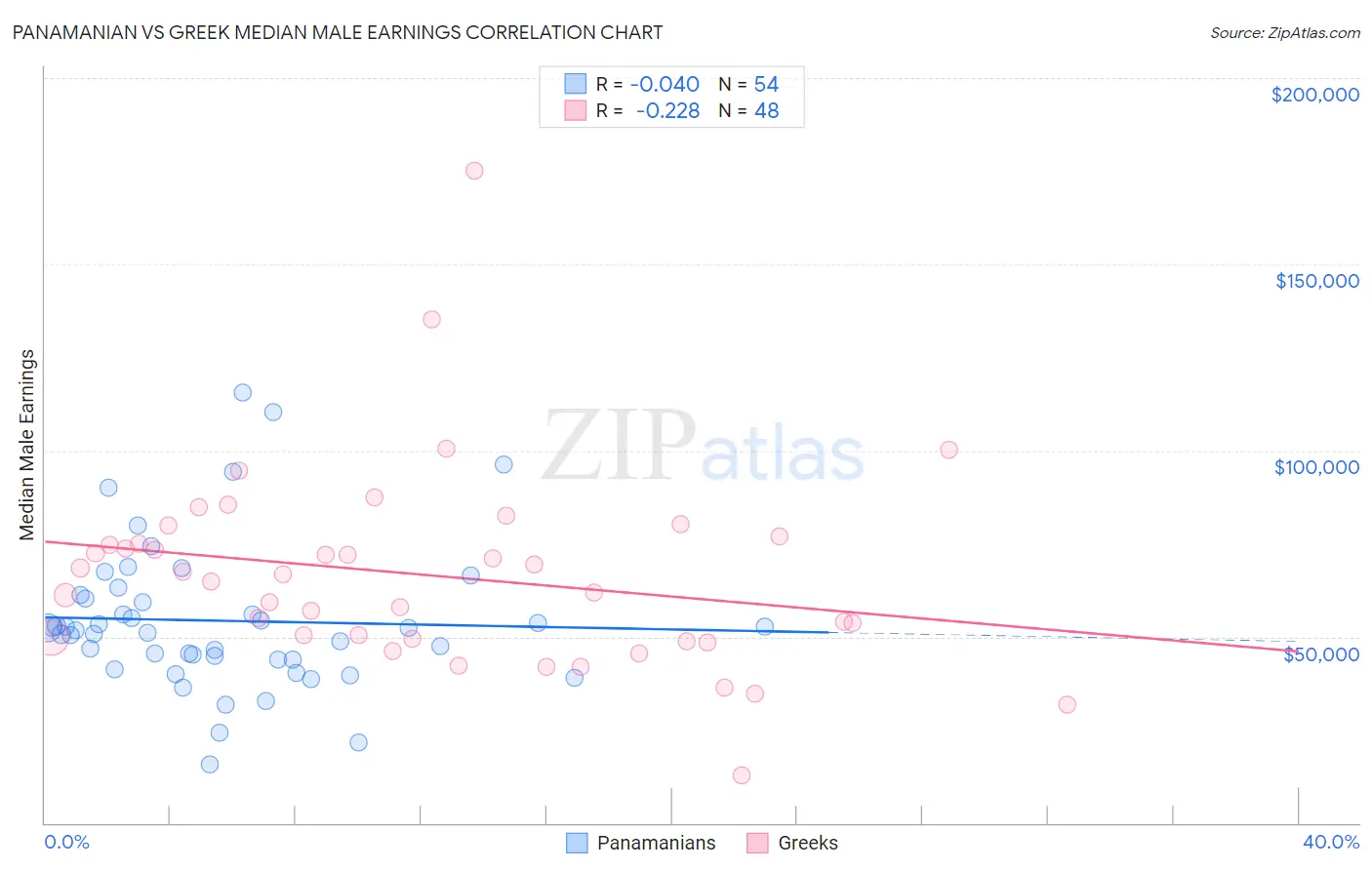 Panamanian vs Greek Median Male Earnings