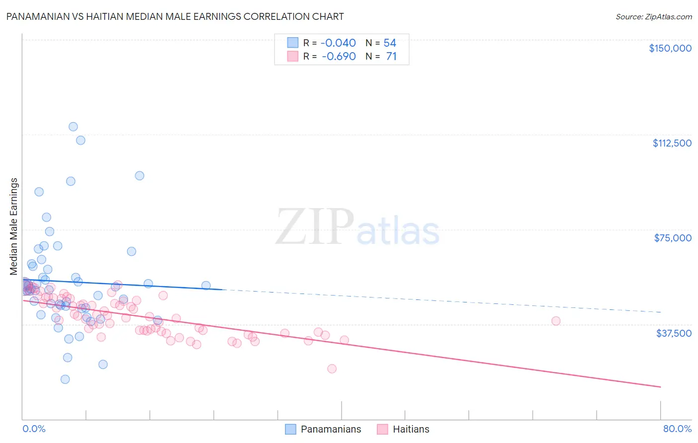 Panamanian vs Haitian Median Male Earnings