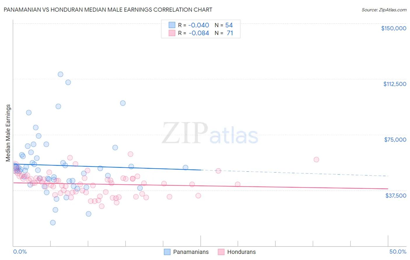 Panamanian vs Honduran Median Male Earnings