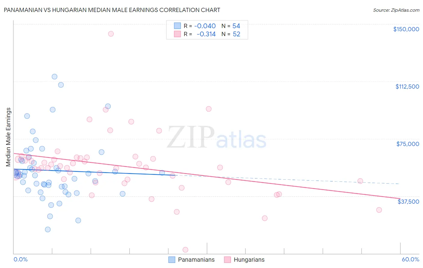 Panamanian vs Hungarian Median Male Earnings