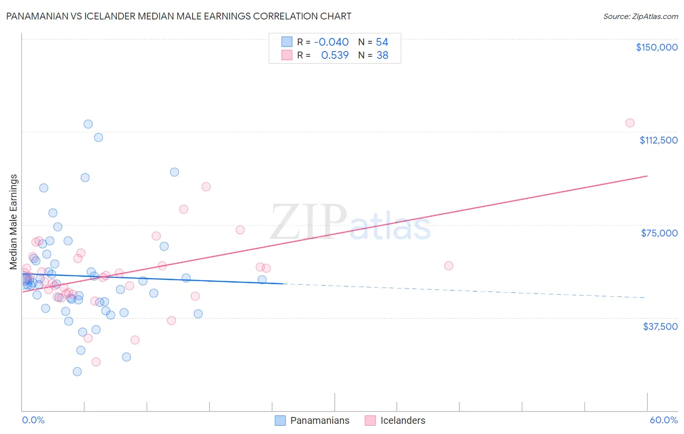 Panamanian vs Icelander Median Male Earnings