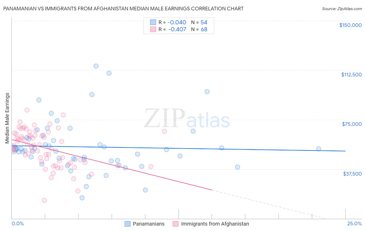 Panamanian vs Immigrants from Afghanistan Median Male Earnings