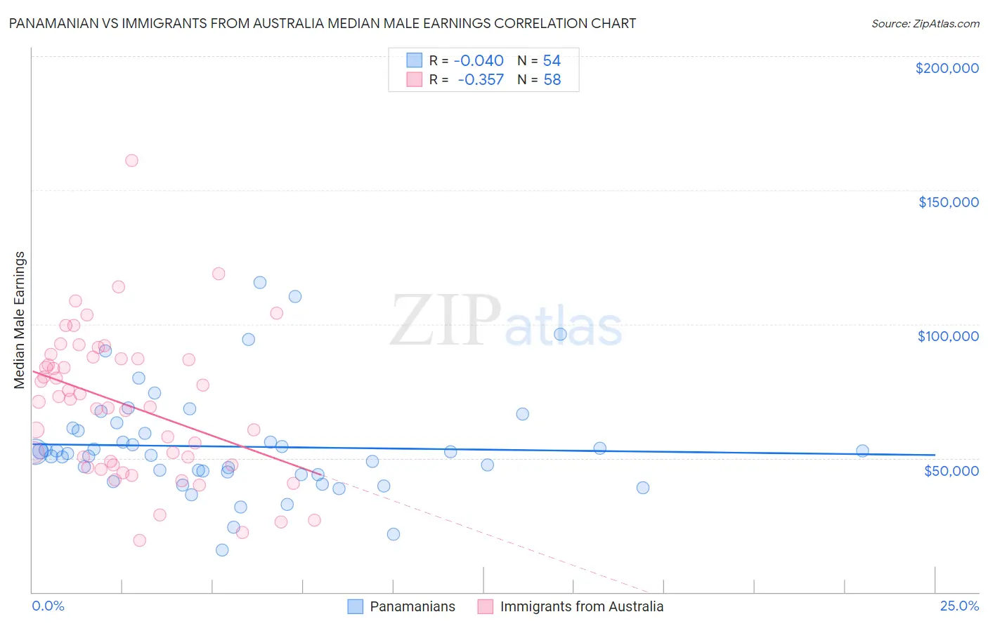 Panamanian vs Immigrants from Australia Median Male Earnings