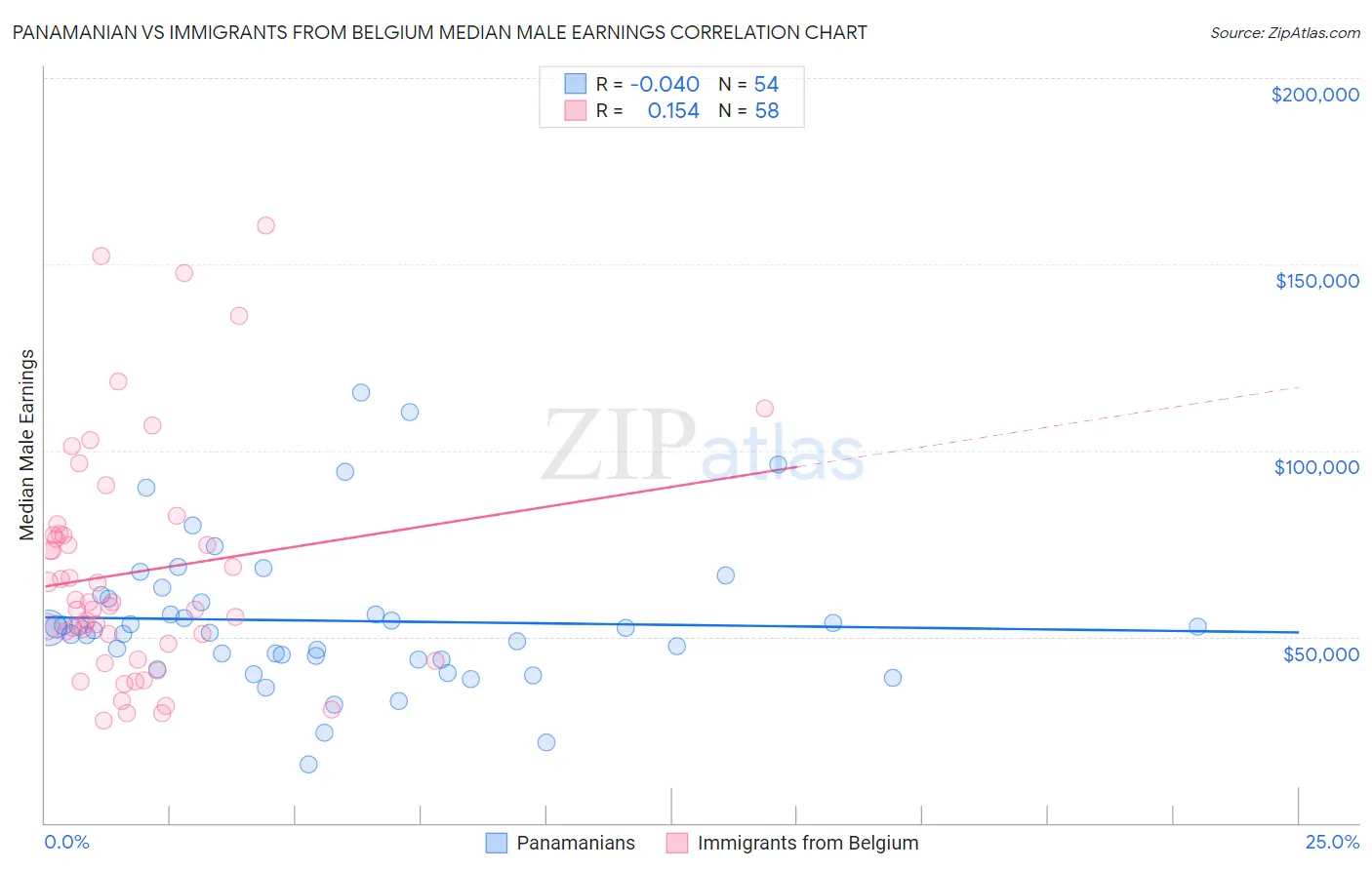 Panamanian vs Immigrants from Belgium Median Male Earnings