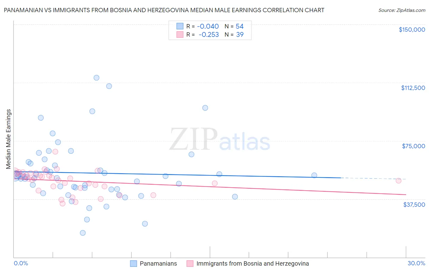 Panamanian vs Immigrants from Bosnia and Herzegovina Median Male Earnings