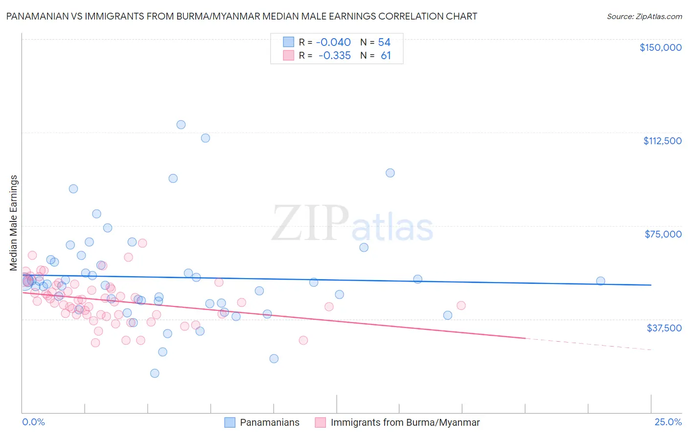 Panamanian vs Immigrants from Burma/Myanmar Median Male Earnings