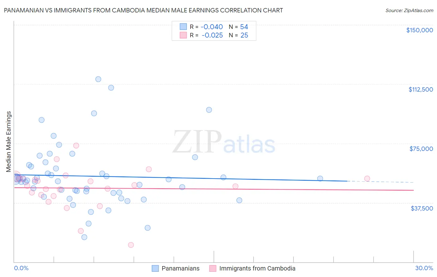 Panamanian vs Immigrants from Cambodia Median Male Earnings