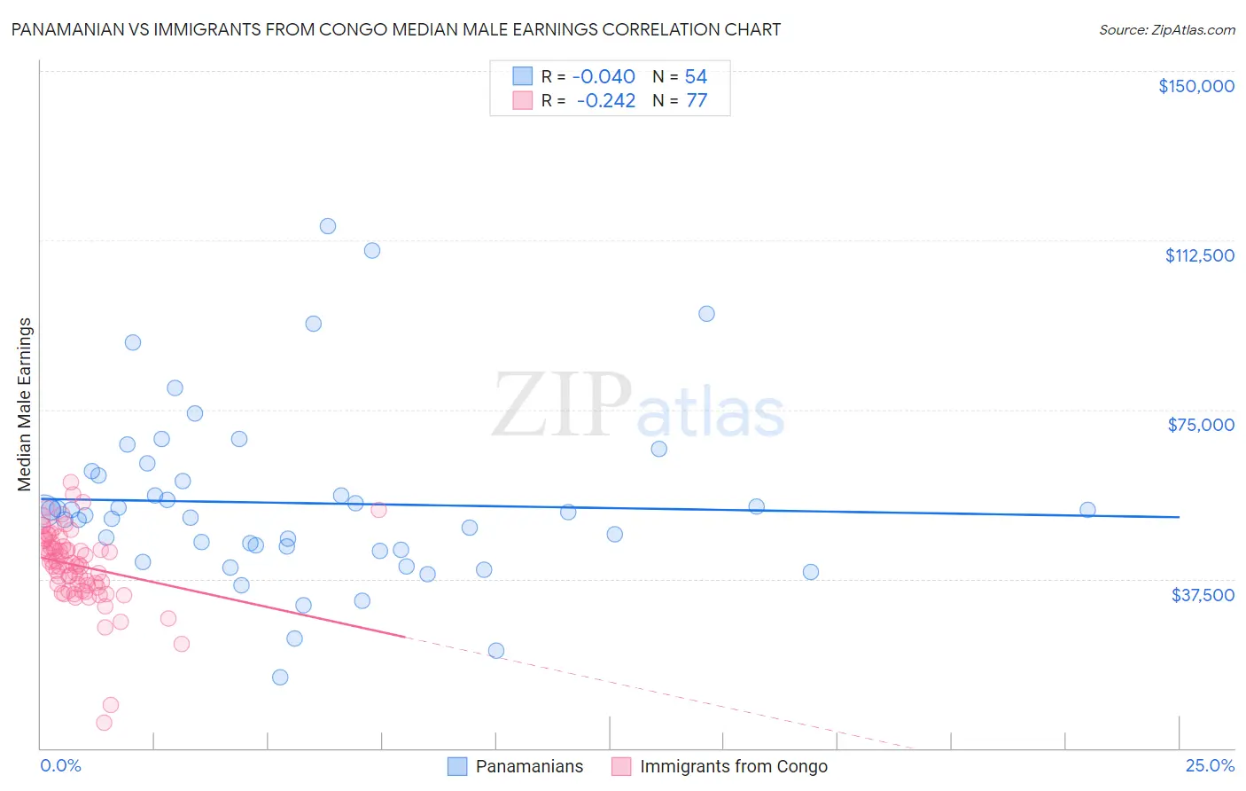 Panamanian vs Immigrants from Congo Median Male Earnings