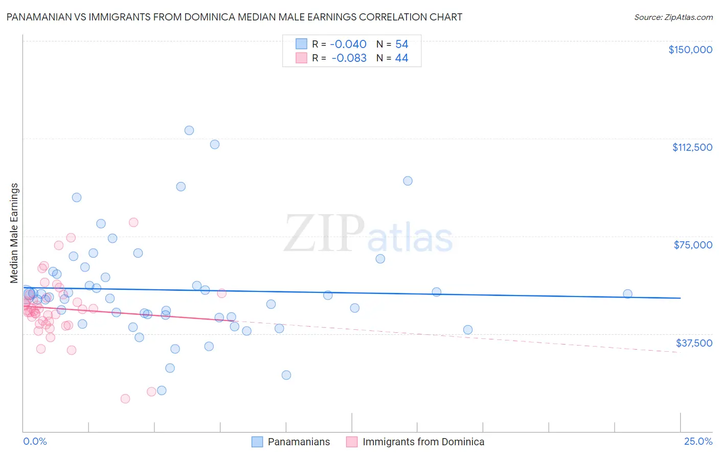 Panamanian vs Immigrants from Dominica Median Male Earnings