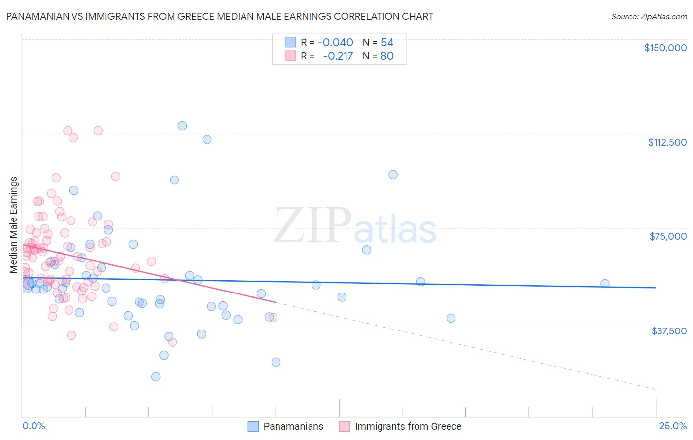 Panamanian vs Immigrants from Greece Median Male Earnings