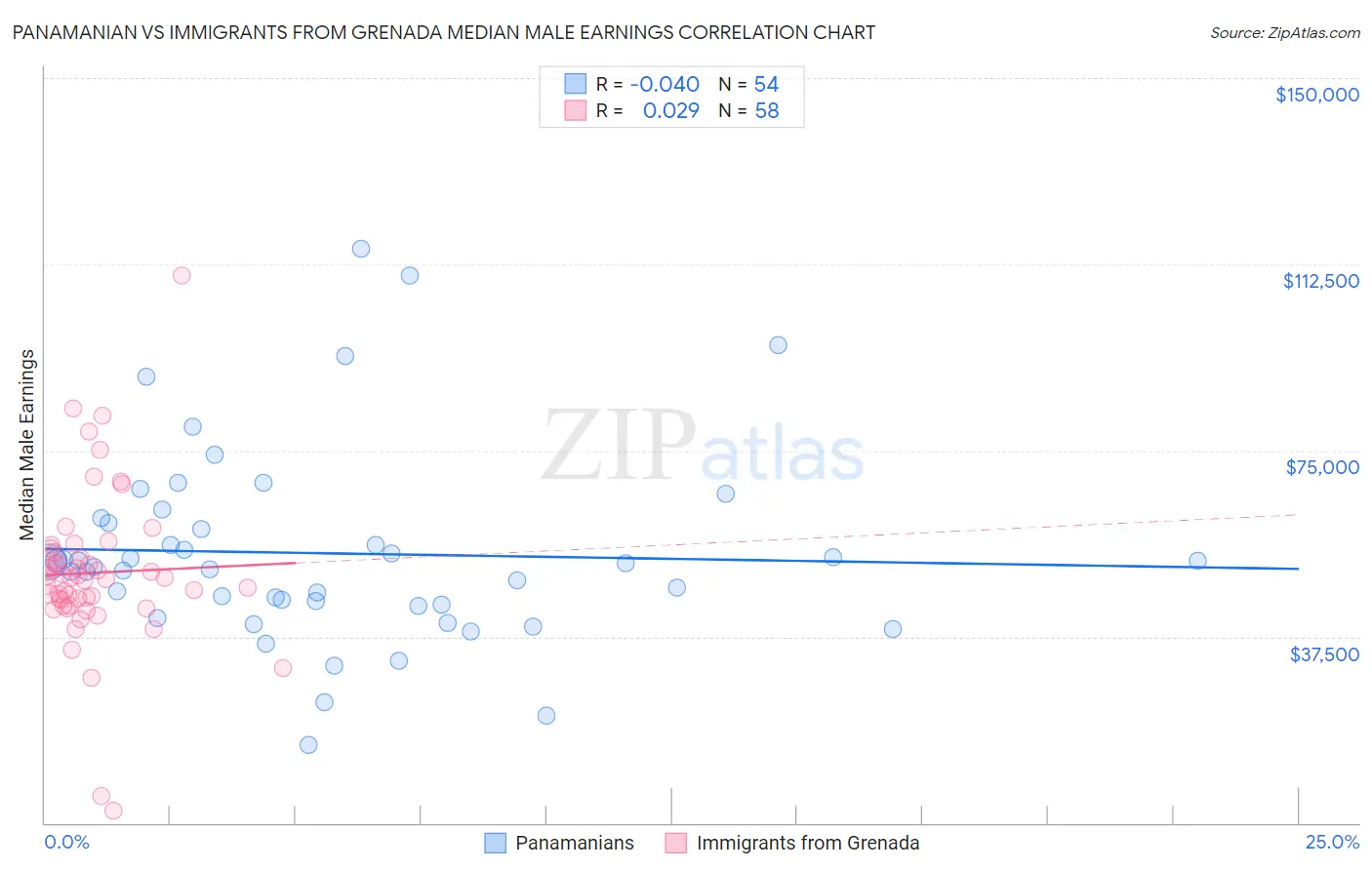 Panamanian vs Immigrants from Grenada Median Male Earnings