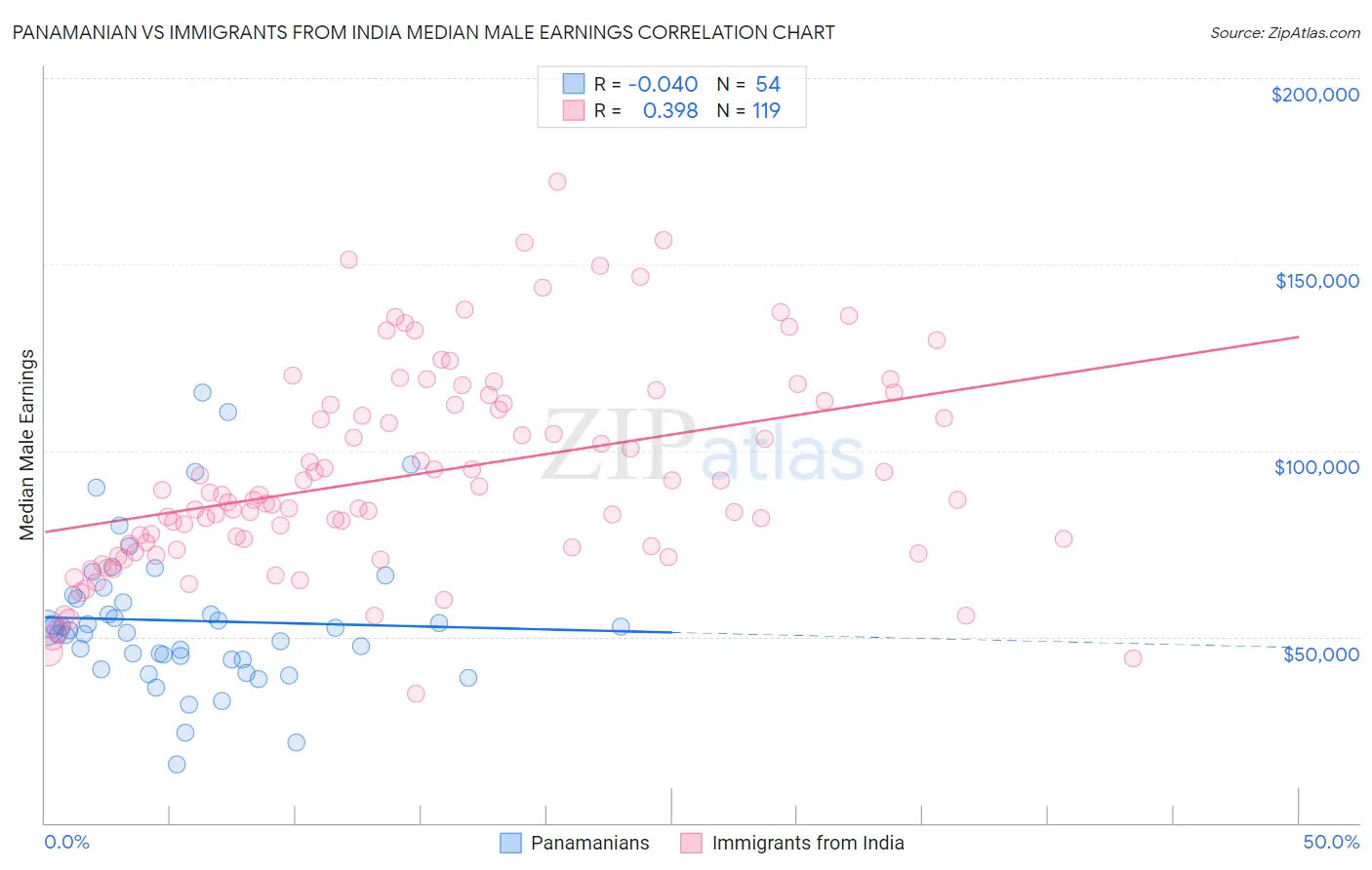 Panamanian vs Immigrants from India Median Male Earnings