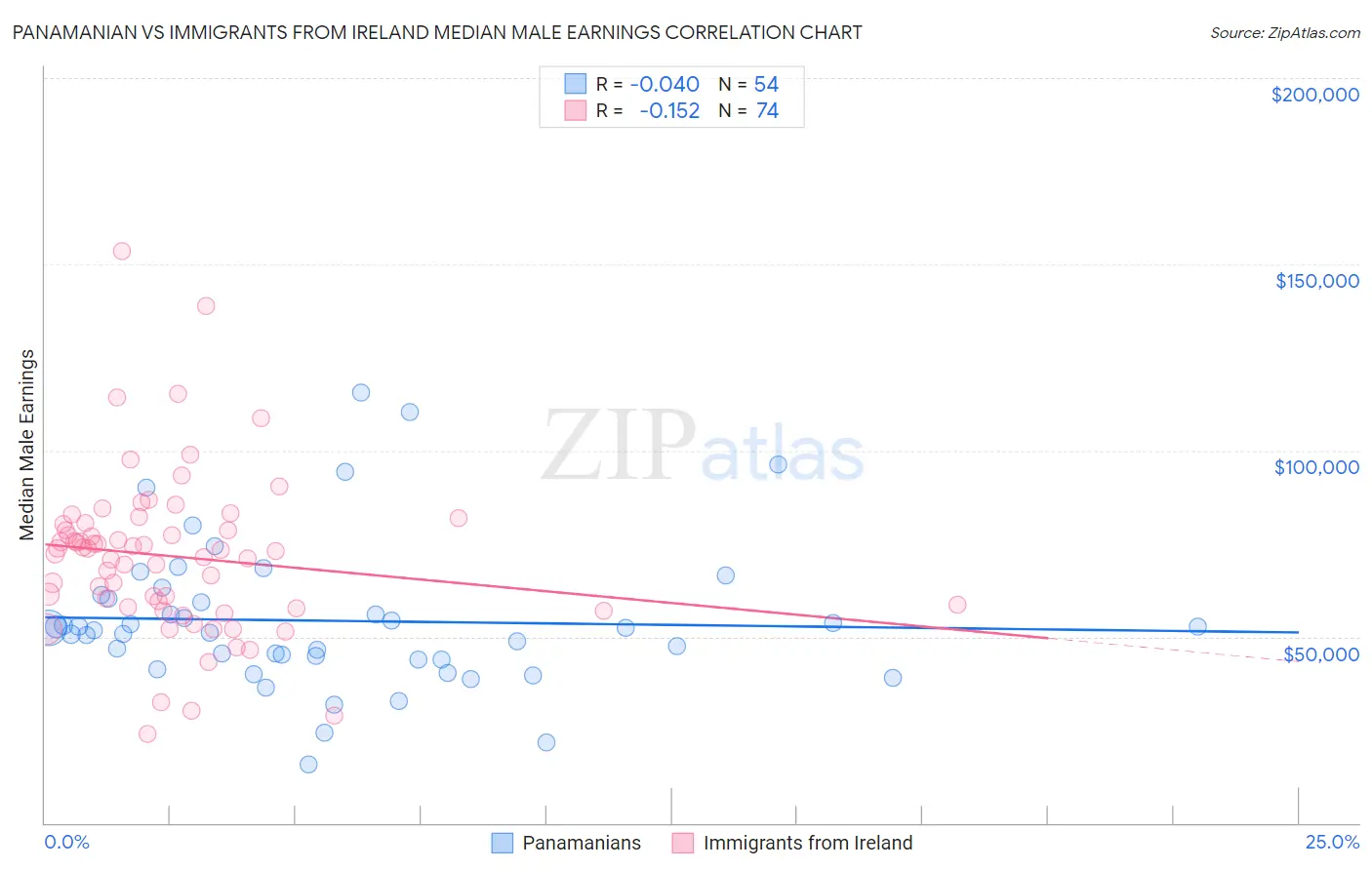 Panamanian vs Immigrants from Ireland Median Male Earnings