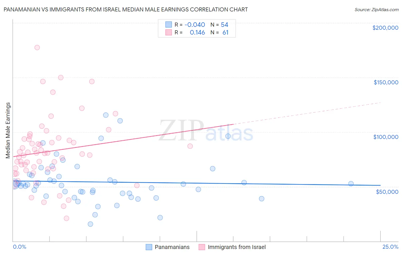 Panamanian vs Immigrants from Israel Median Male Earnings