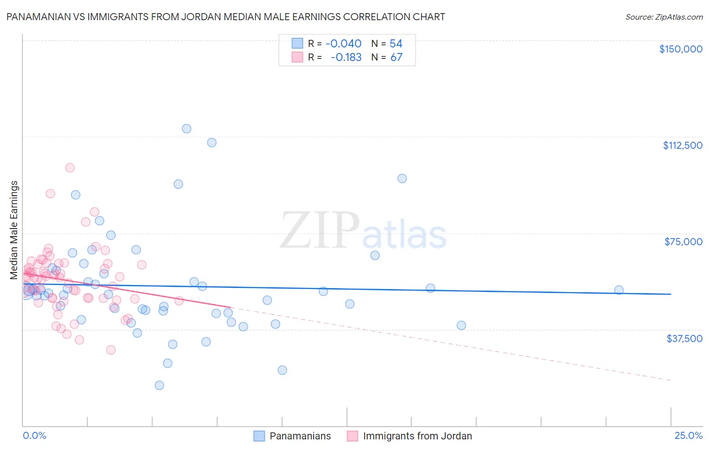 Panamanian vs Immigrants from Jordan Median Male Earnings