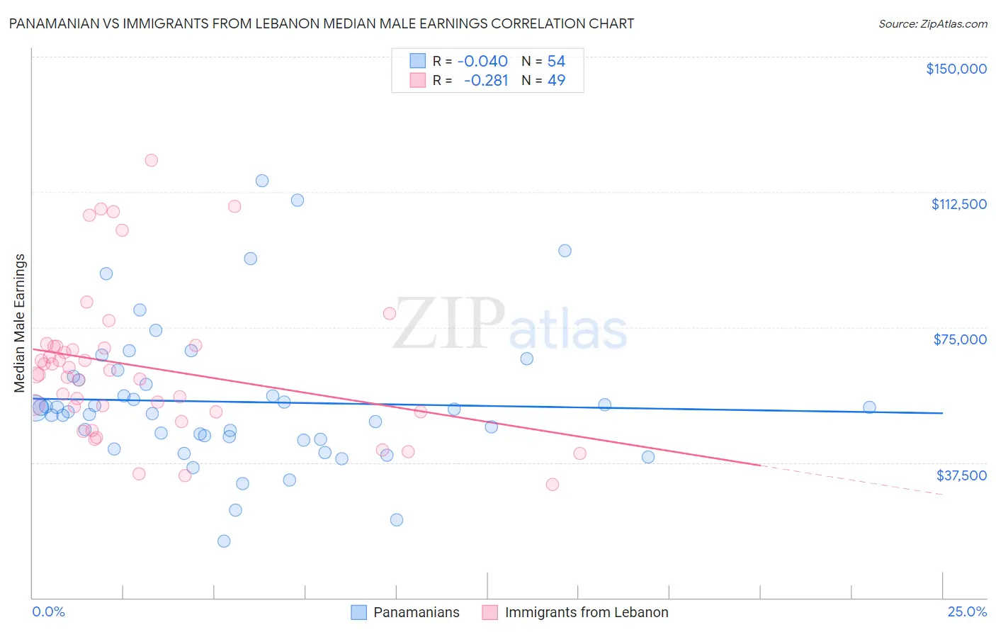 Panamanian vs Immigrants from Lebanon Median Male Earnings