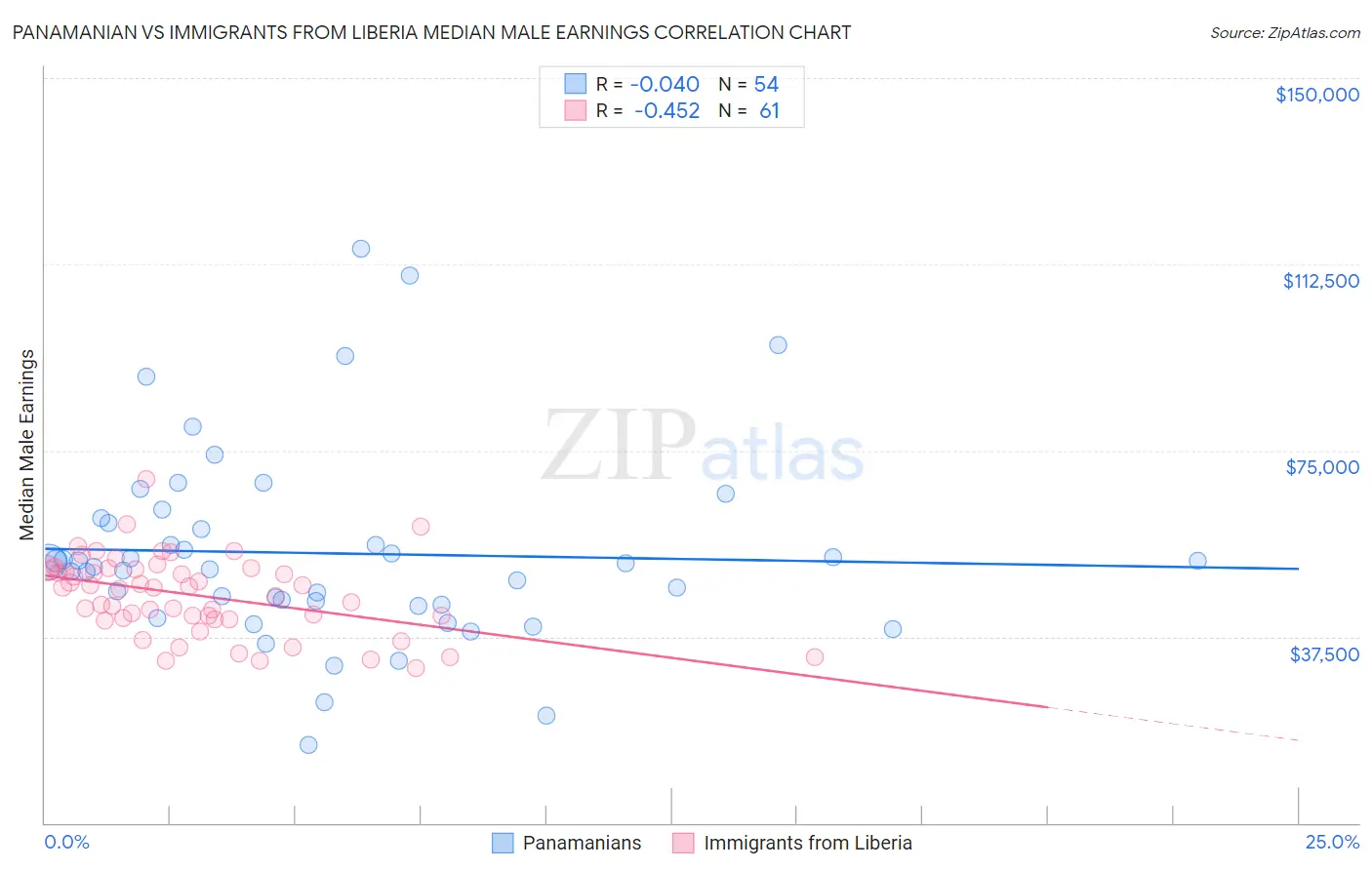 Panamanian vs Immigrants from Liberia Median Male Earnings