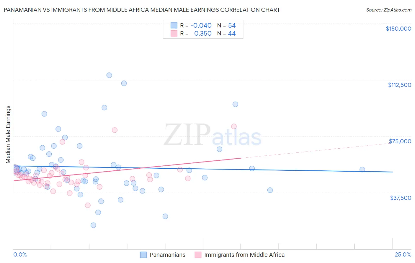 Panamanian vs Immigrants from Middle Africa Median Male Earnings