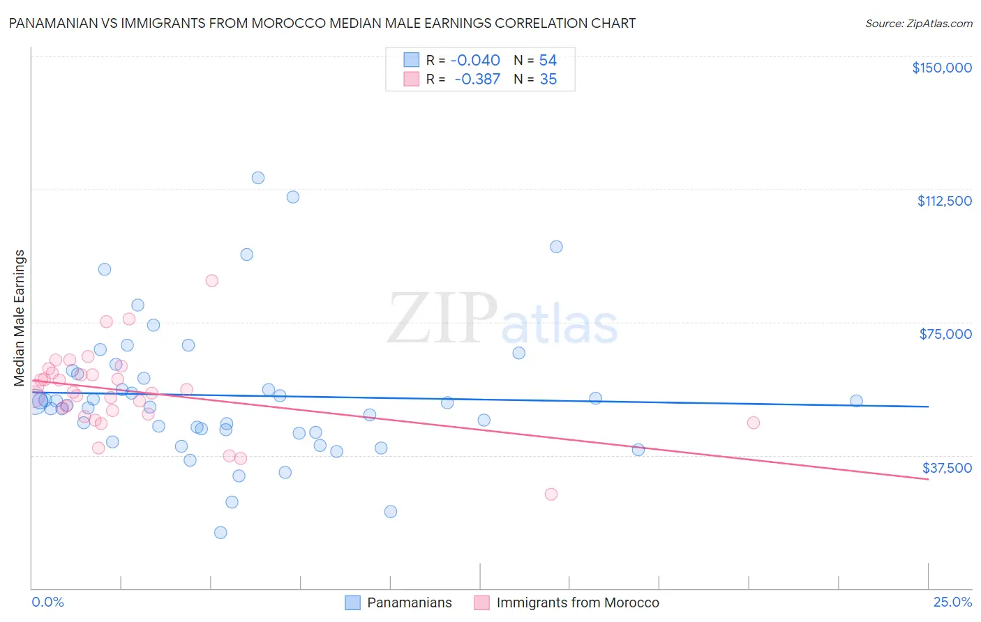 Panamanian vs Immigrants from Morocco Median Male Earnings