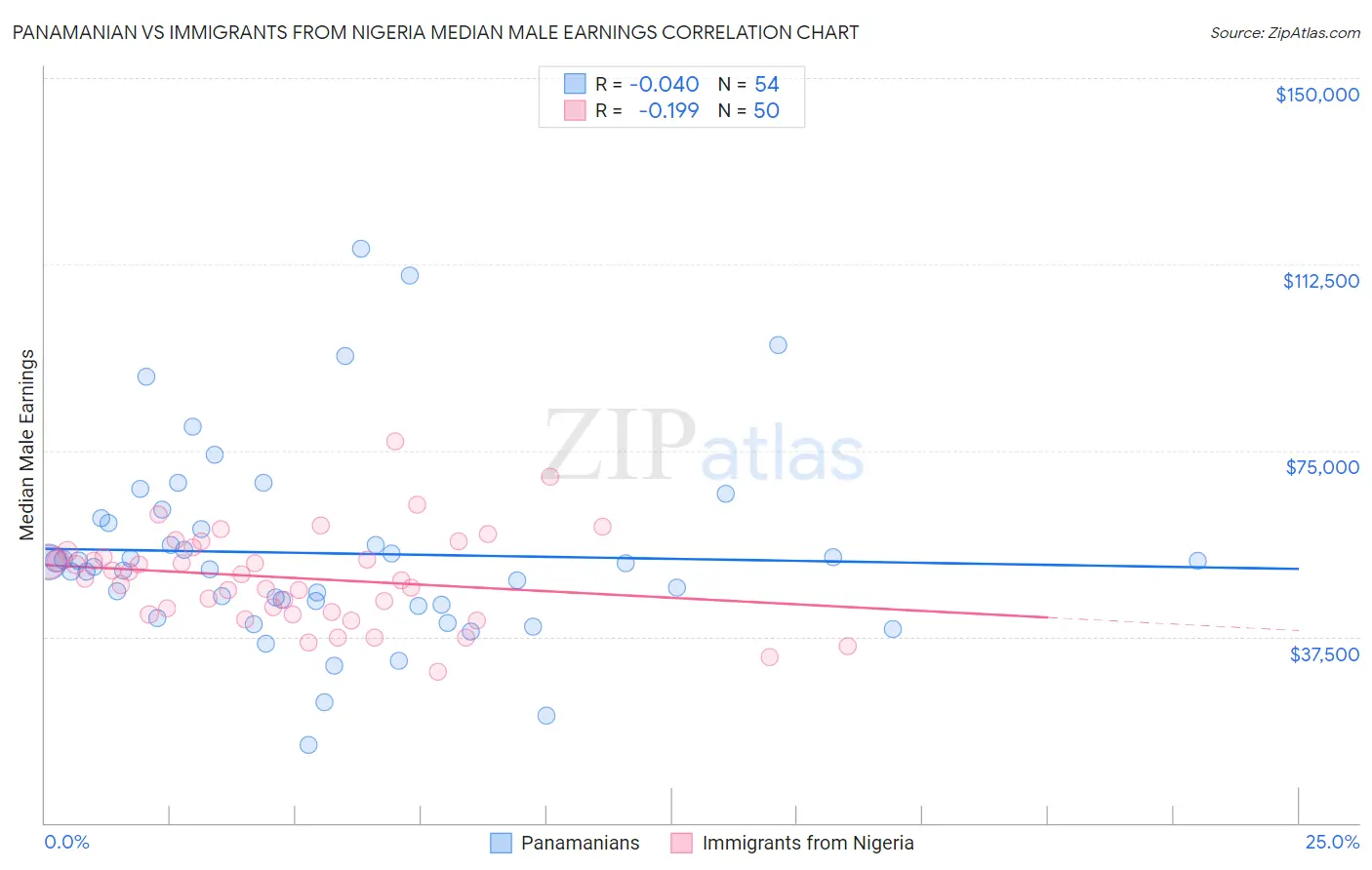 Panamanian vs Immigrants from Nigeria Median Male Earnings