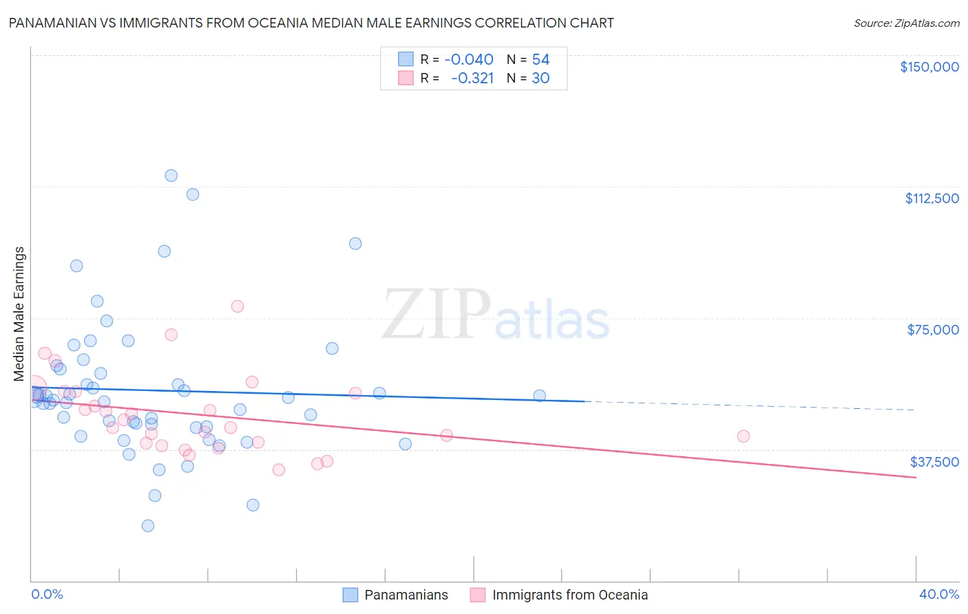 Panamanian vs Immigrants from Oceania Median Male Earnings