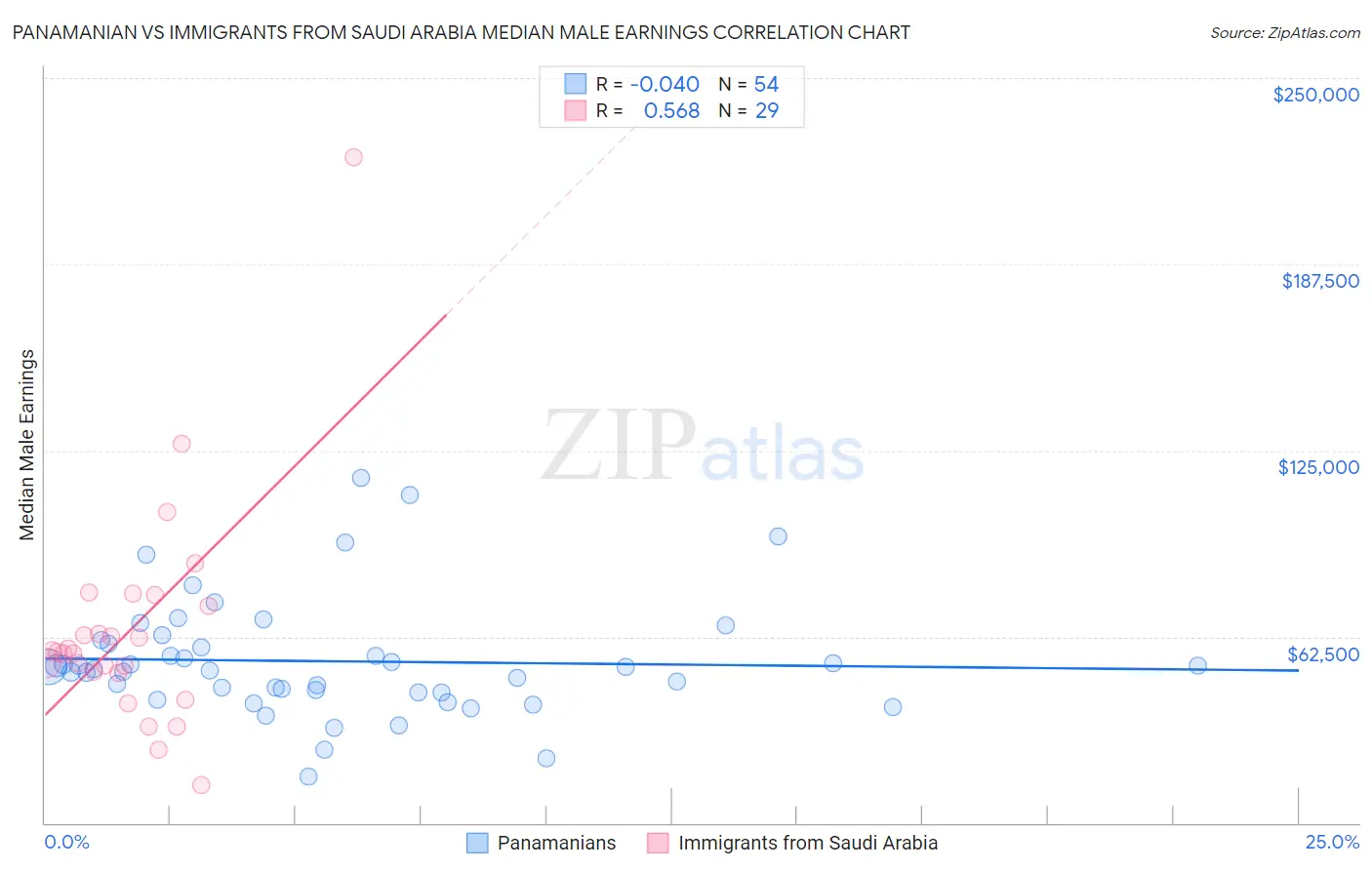 Panamanian vs Immigrants from Saudi Arabia Median Male Earnings