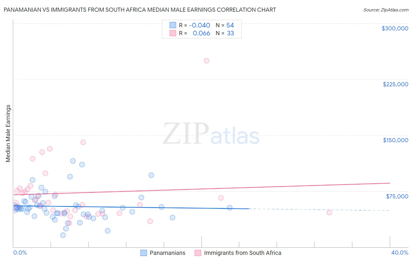 Panamanian vs Immigrants from South Africa Median Male Earnings