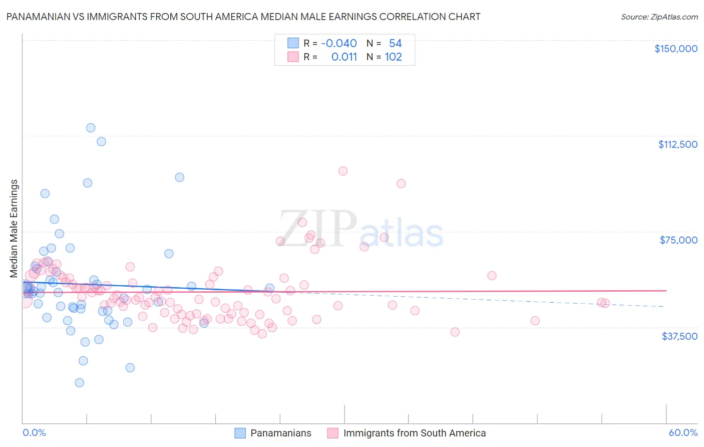 Panamanian vs Immigrants from South America Median Male Earnings