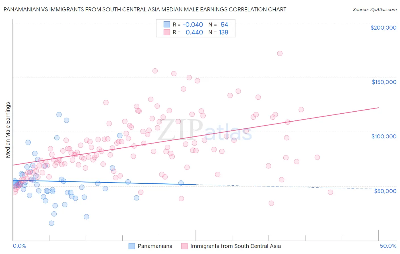 Panamanian vs Immigrants from South Central Asia Median Male Earnings