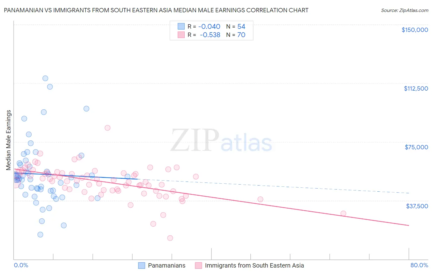 Panamanian vs Immigrants from South Eastern Asia Median Male Earnings