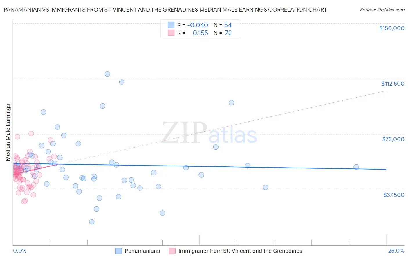 Panamanian vs Immigrants from St. Vincent and the Grenadines Median Male Earnings